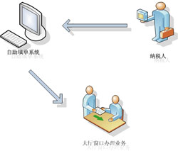 涉稅表單填寫“一鍵通”系統